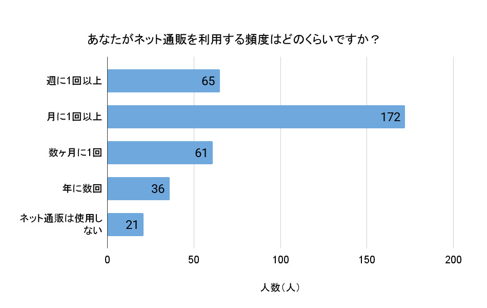 あなたがネット通販を利用する頻度はどのくらいですか？