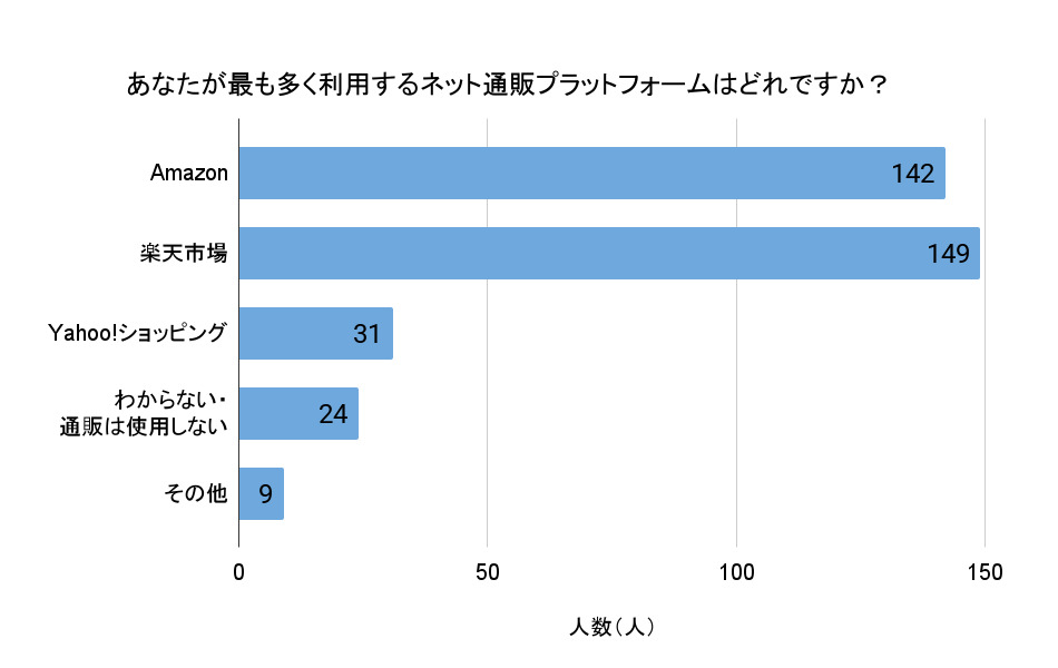 あなたが最も多く利用するネット通販プラットフォームはどれですか？