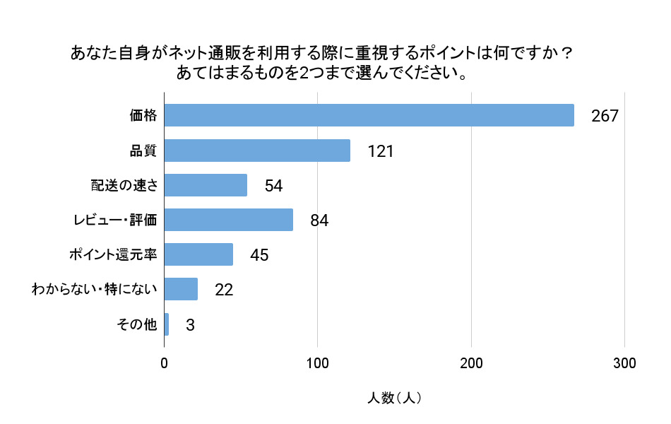 あなた自身がネット通販を利用する際に重視するポイントは何ですか？あてはまるものを2つまで選んでください