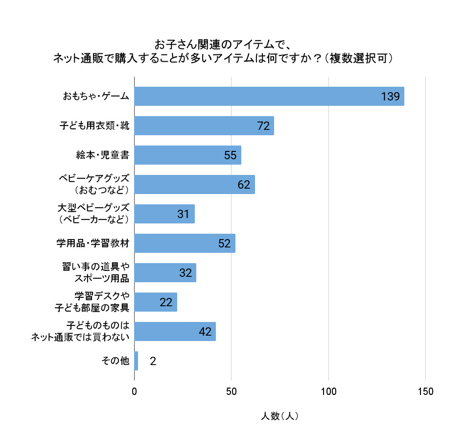 お子さん関連のアイテムで、ネット通販で購入することが多いアイテムは何ですか？