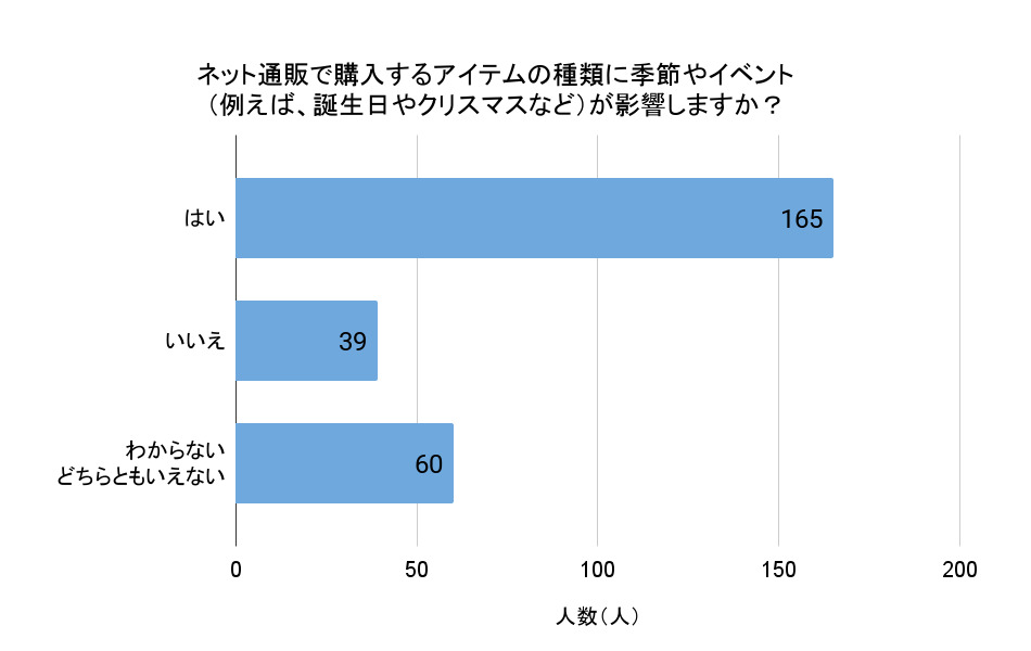 ネット通販で購入するアイテムの種類に季節やイベント（例えば、誕生日やクリスマスなど）が影響しますか？