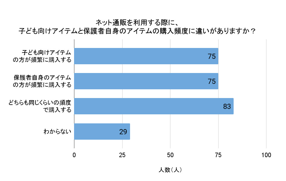 ネット通販を利用する際に、子ども向けアイテムと保護者自身のアイテムの購入頻度に違いがありますか？