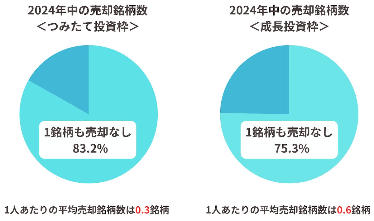 新NISA売却銘柄数