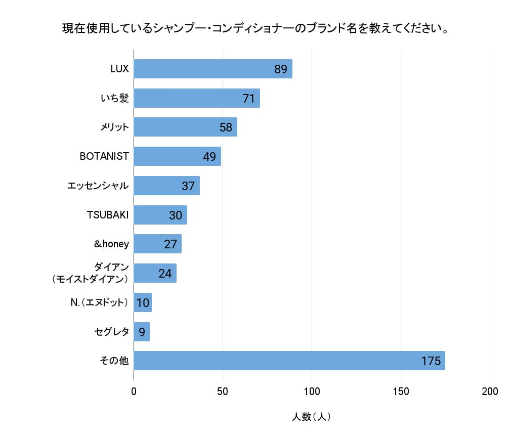 「現在使用しているシャンプー・コンディショナーのブランド名を教えてください」（回答者数670人）