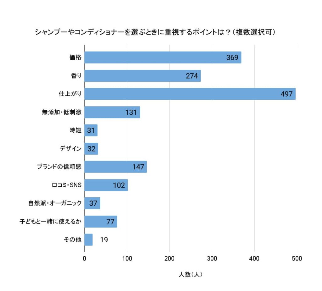 「シャンプーやコンディショナーを選ぶときに重視するポイントは？」（複数回答可、回答者数670人）