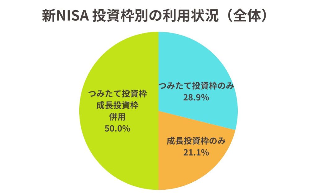 新NISA投資枠別の利用状況全体