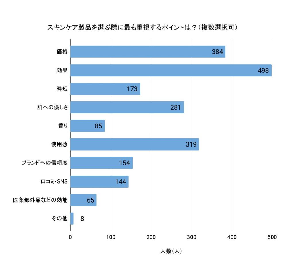 スキンケア製品を選ぶ際に最も重視するポイントは？（回答者数：649人、複数選択可）