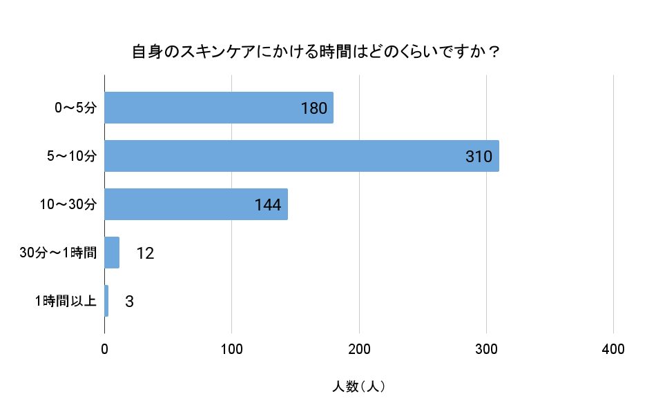 自身のスキンケアにかける時間はどのくらいですか？（回答者数：649人）