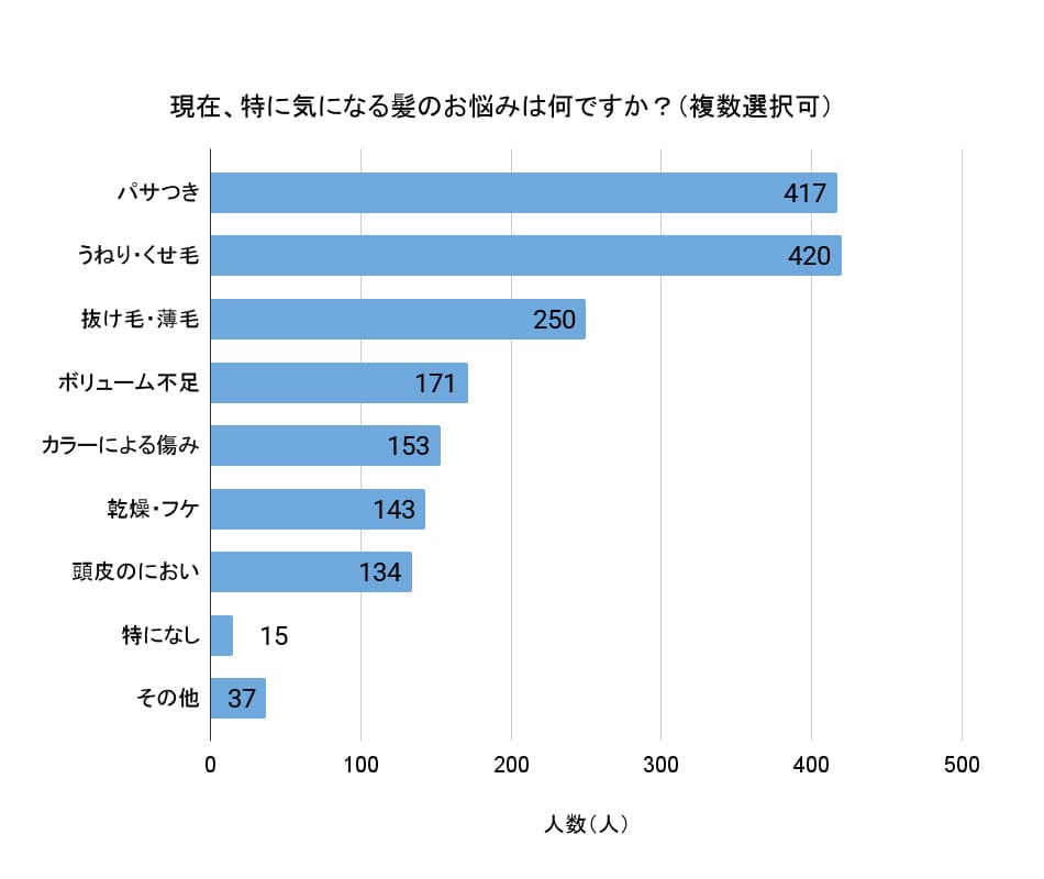 「現在、特に気になる髪のお悩みは何ですか？」（複数回答可、回答者数670人）