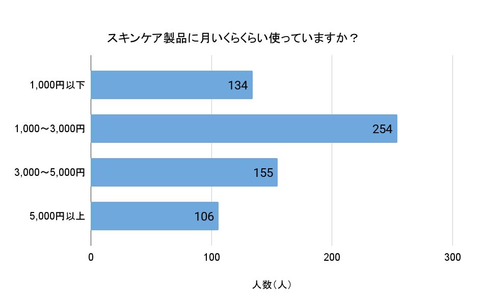 スキンケア製品に月いくらくらい使っていますか？（回答者数：649人）