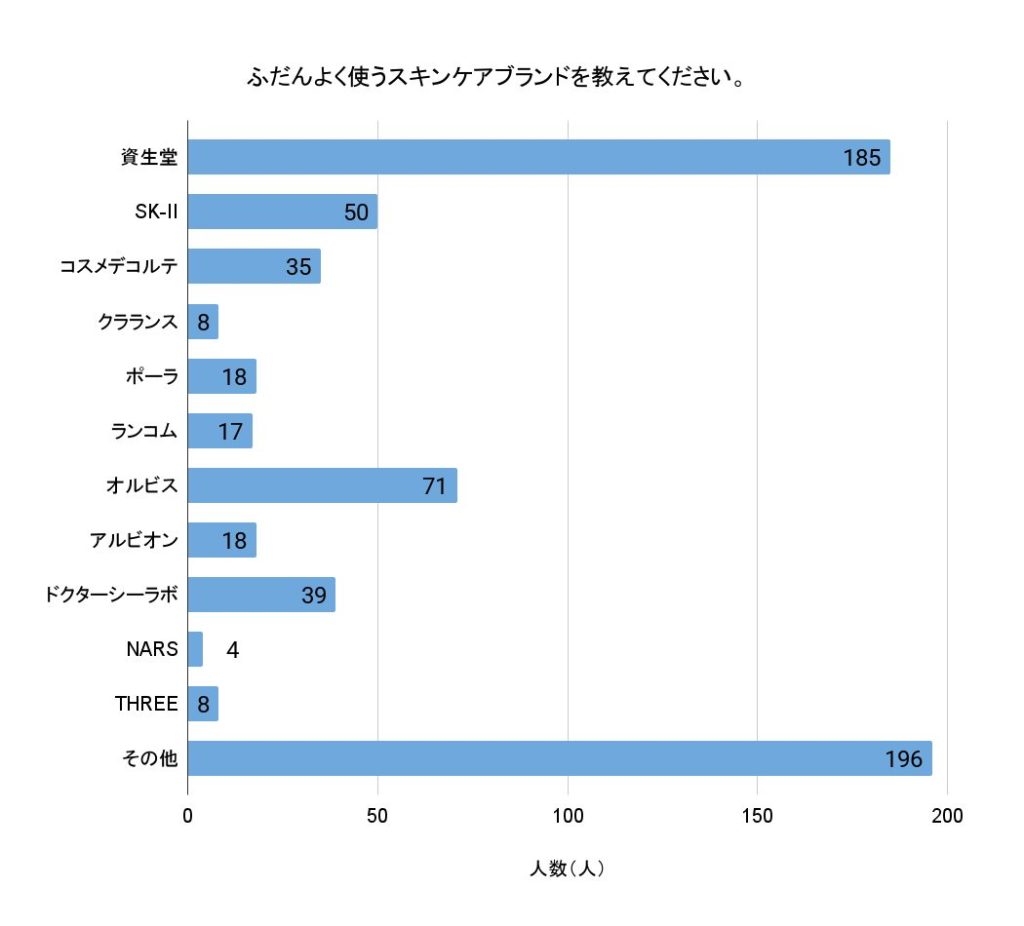 ふだんよく使うスキンケアブランドを教えてください（回答者数：649人）
