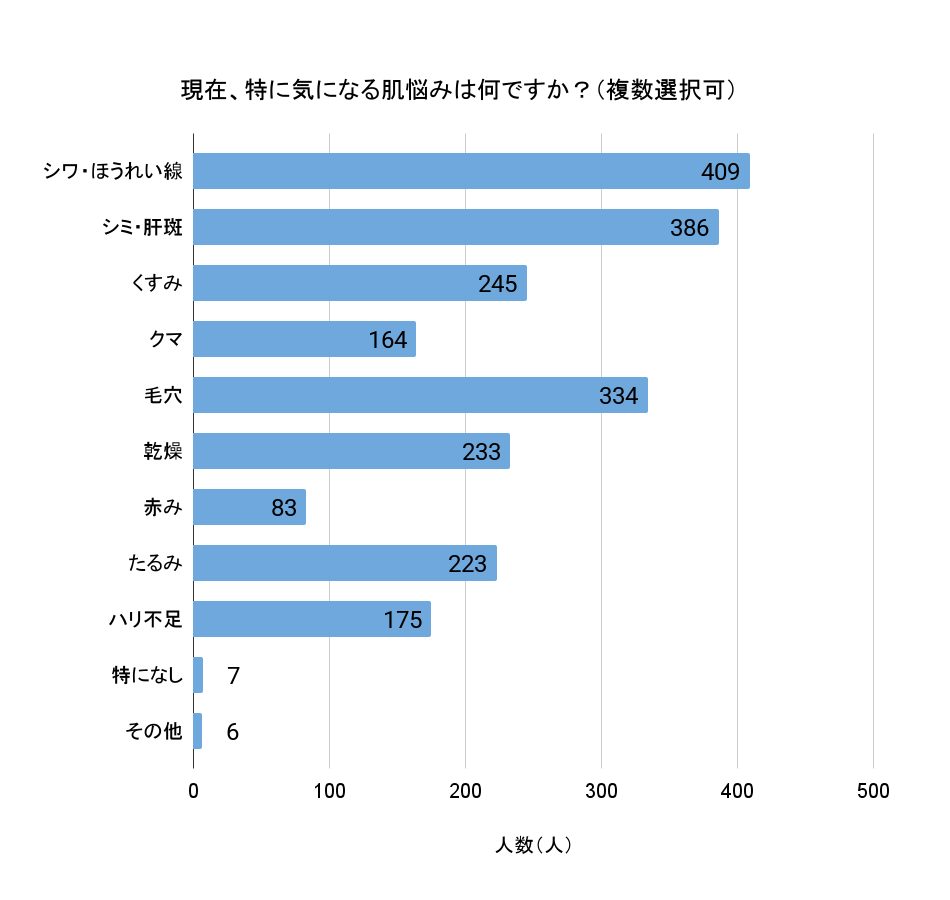 現在、特に気になる肌悩みは何ですか？（回答者数：649人、複数選択可）