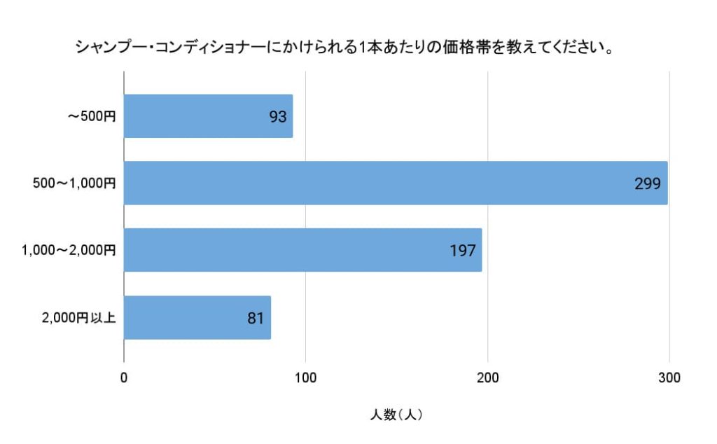 「シャンプー・コンディショナーにかけられる1本あたりの価格帯を教えてください」（回答者数670人）