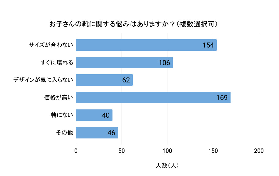 お子さんの靴に関する悩みはありますか？（回答者数：392人、複数選択可）