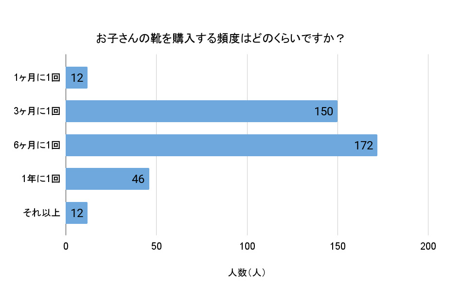 お子さんの靴を購入する頻度はどのくらいですか？（回答者数：392人）