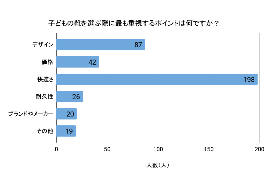 子どもの靴を選ぶ際に最も重視するポイントは何ですか？（回答者数：392人）