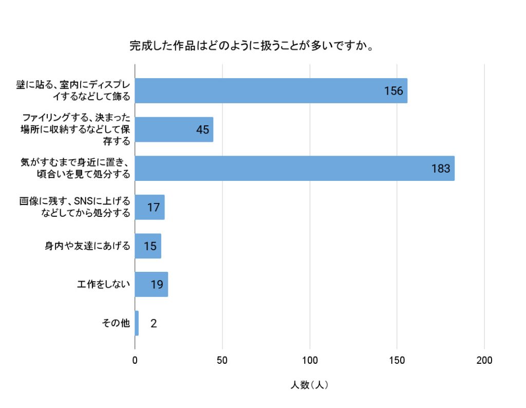完成した作品はどのように扱うことが多いですか。（回答者数：437人）