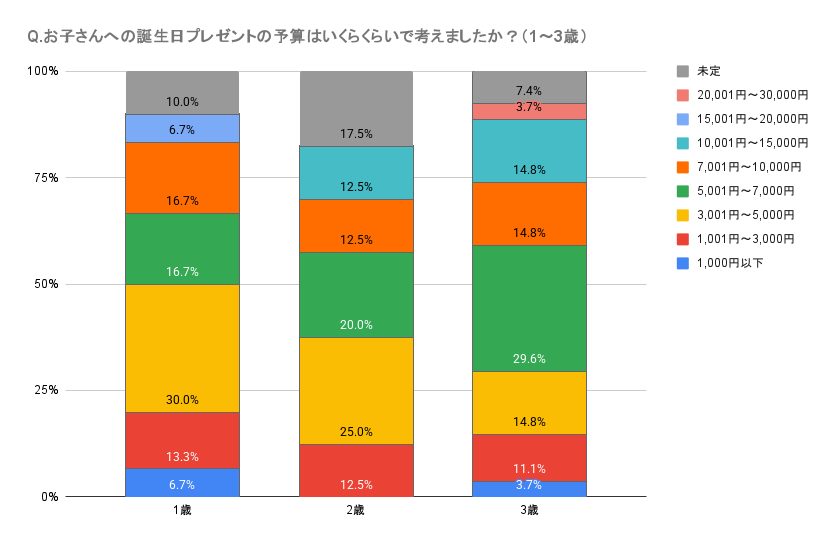Q.お子さんへの誕生日プレゼントの予算はいくらくらいで考えましたか？（1～3歳）