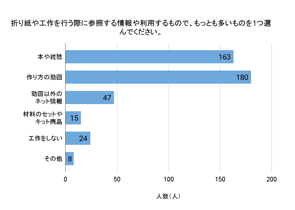 折り紙や工作を行う際に参照する情報や利用するもので、もっとも多いものを1つ選んでください。（回答者数：437人）