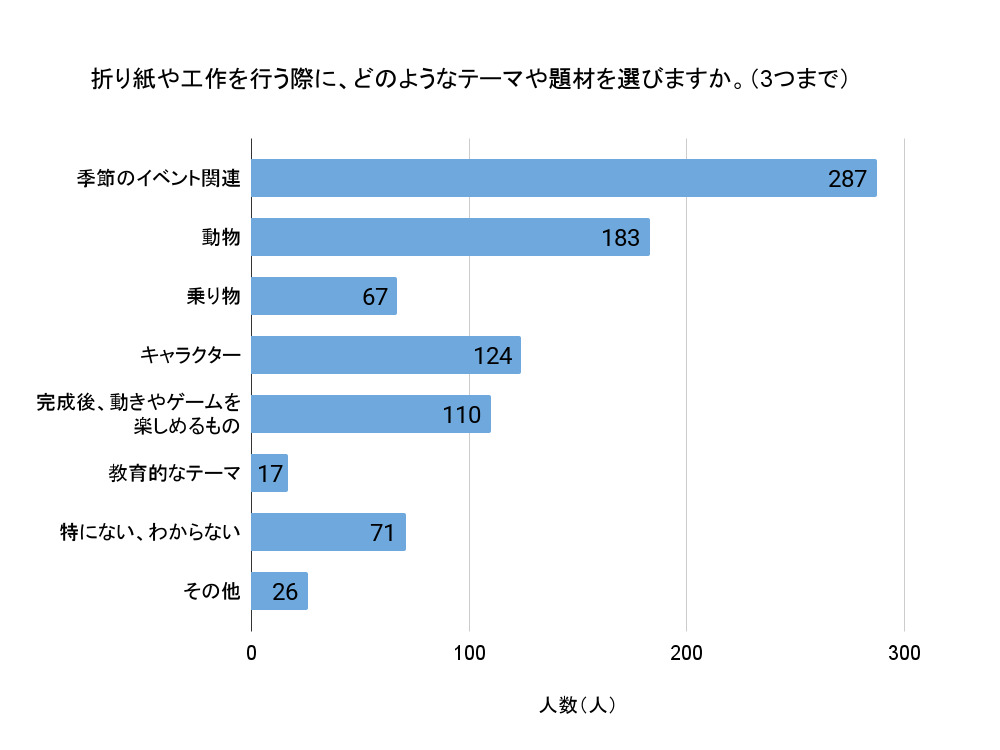折り紙や工作を行う際に、どのようなテーマや題材を選びますか（3つまで、回答者数：437人）