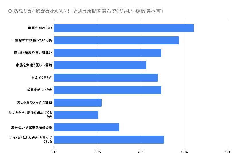Q.あなたが「娘がかわいい！」と思う瞬間を選んでください（複数選択可） 