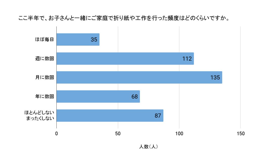 ここ半年で、お子さんと一緒にご家庭で折り紙や工作を行った頻度はどのくらいですか？（回答者数：437人）