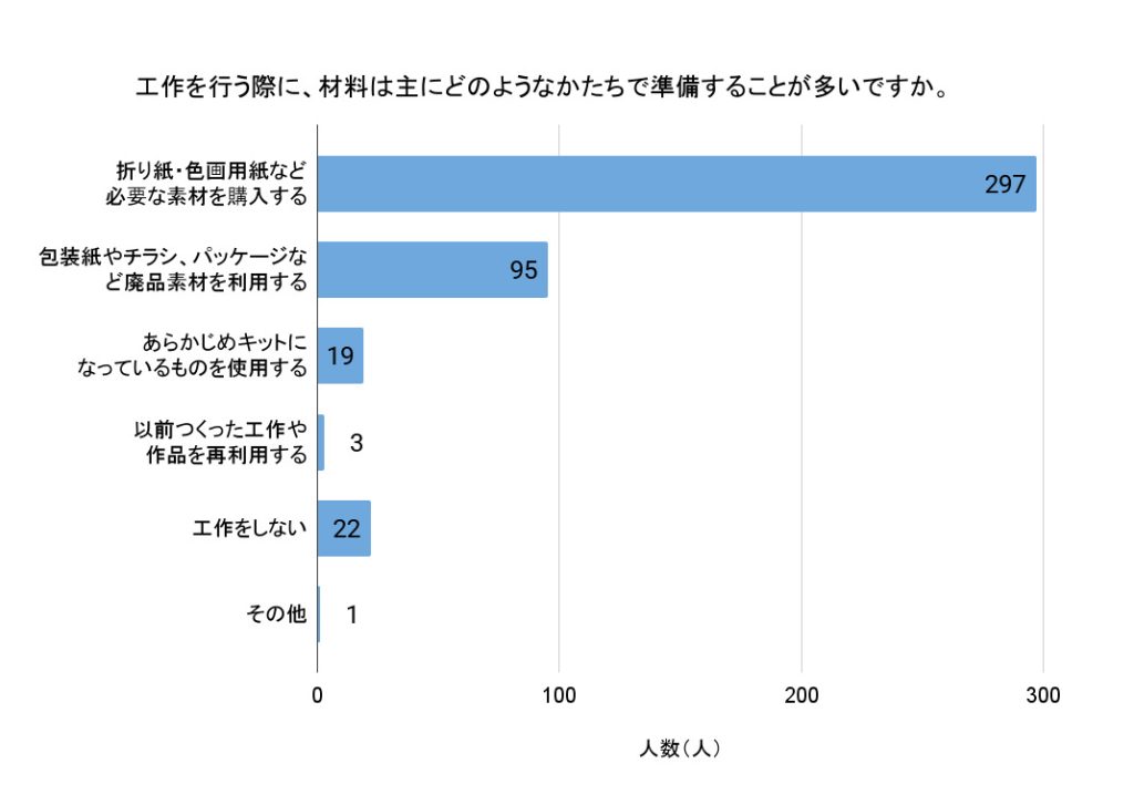 工作を行う際に、材料は主にどのようなかたちで準備することが多いですか。（回答者数：437人）
