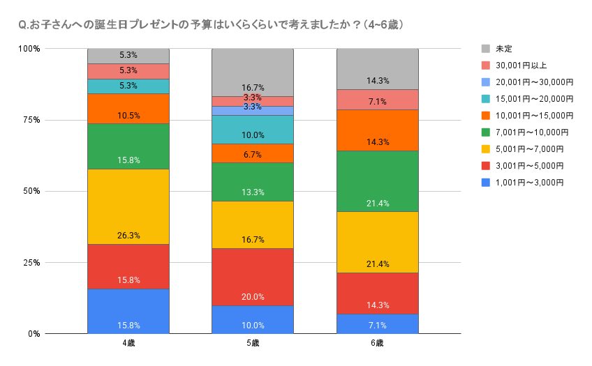 Q.お子さんへの誕生日プレゼントの予算はいくらくらいで考えましたか？（4~6歳）