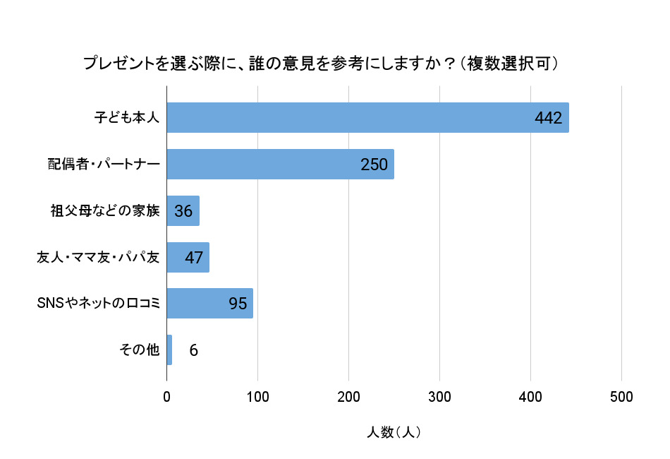 「プレゼントを選ぶ際に、誰の意見を参考にしますか？」（複数選択可、回答者数495人）