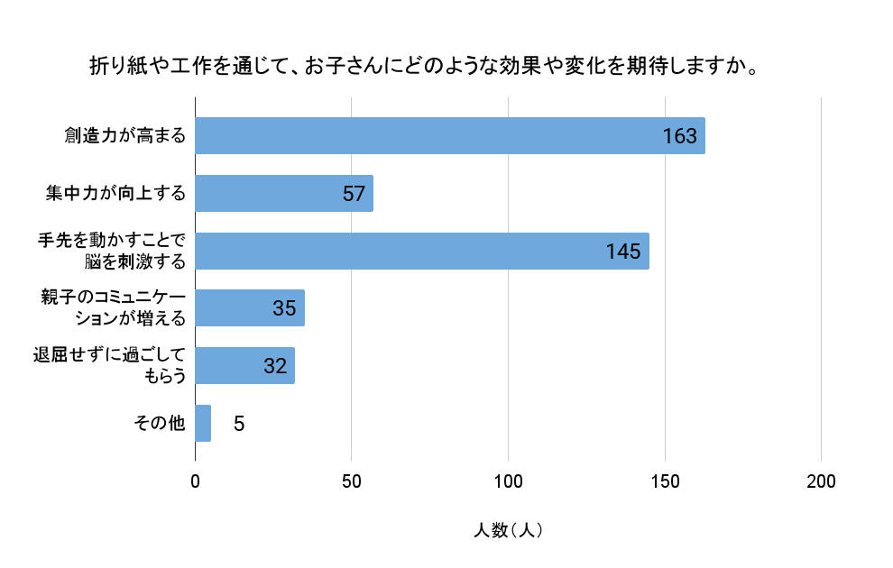 折り紙や工作を通じて、お子さんにどのような効果や変化を期待しますか。（回答者数：437人）