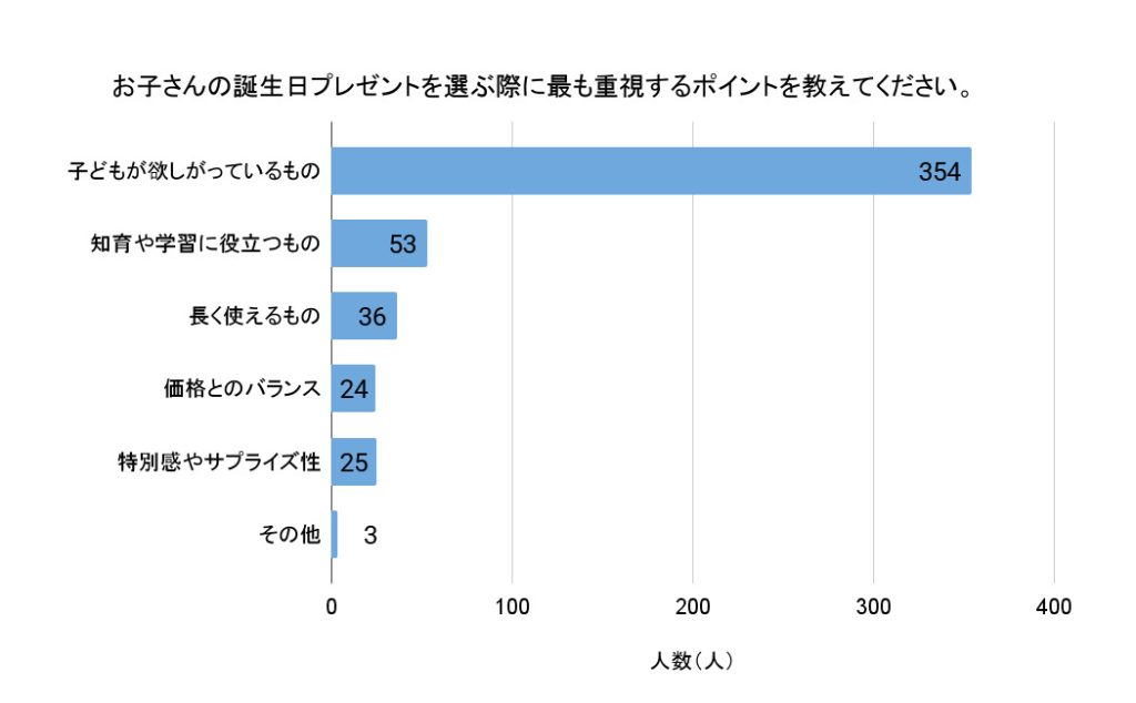 「お子さんの誕生日プレゼントを選ぶ際に最も重視するポイントを教えてください」（回答者数495人）