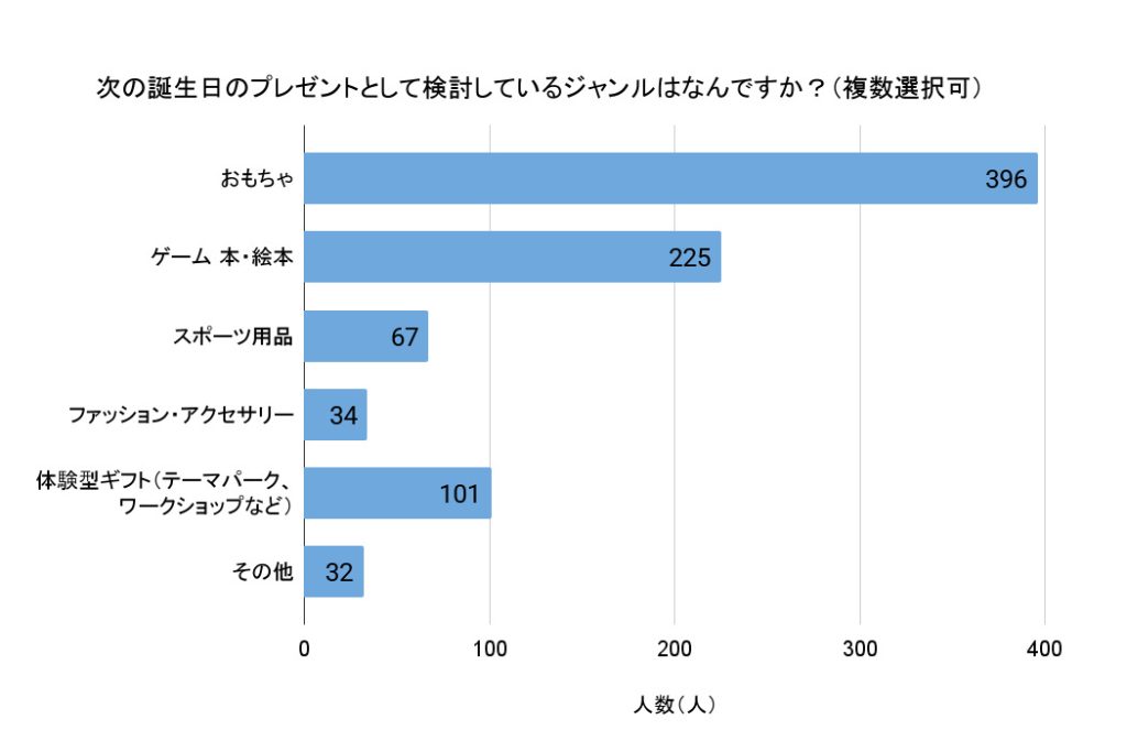 「次の誕生日のプレゼントとして検討しているジャンルはなんですか？」（複数選択可、回答者数495人）
