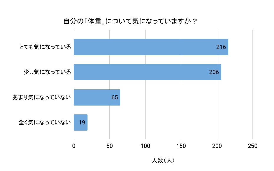 「自分の体重について気になっていますか？」（回答者数：506人）