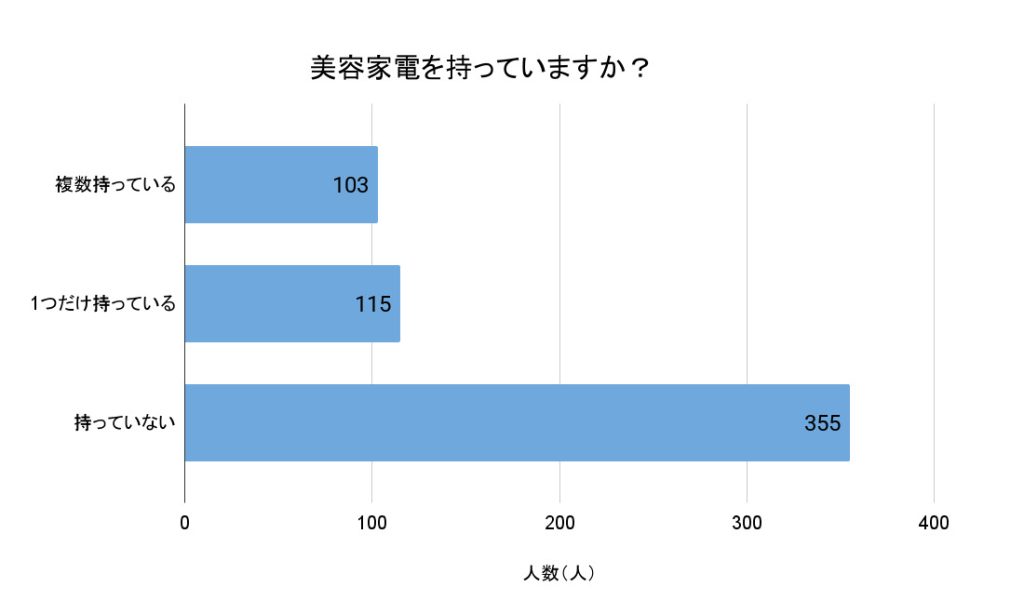 「美容家電を持っていますか？」（回答者数：573人）