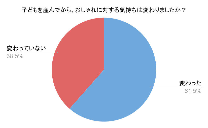 「子どもを産んでから、おしゃれに対する気持ちは変わりましたか？」（回答者数：791人）