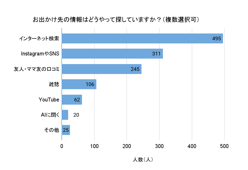 「お出かけ先の情報はどうやって探していますか？」（複数選択可、回答者数708人）