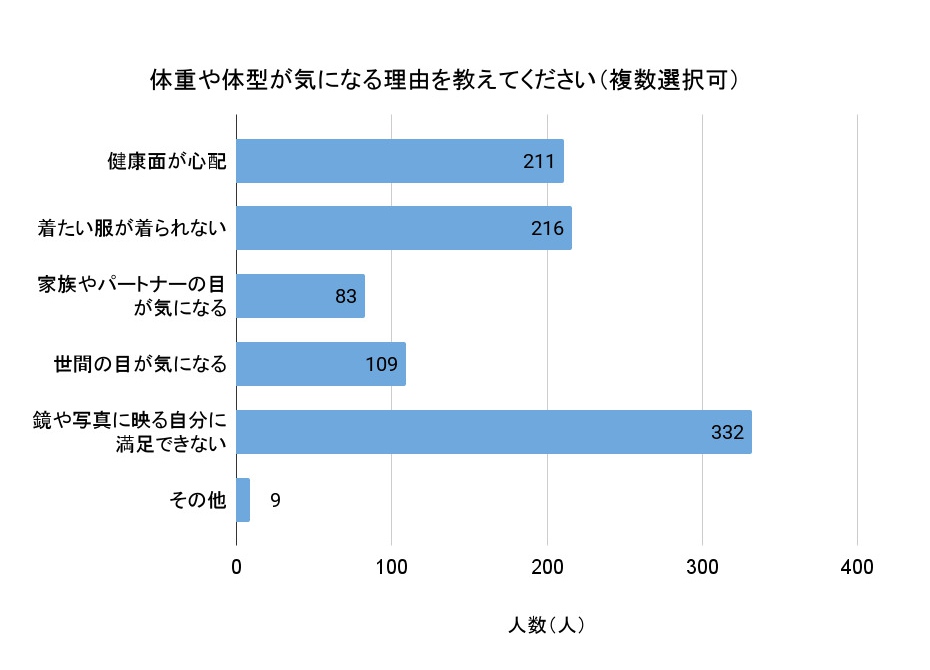 「体重や体型が気になる理由を教えてください」（複数選択可、回答者数：506人）