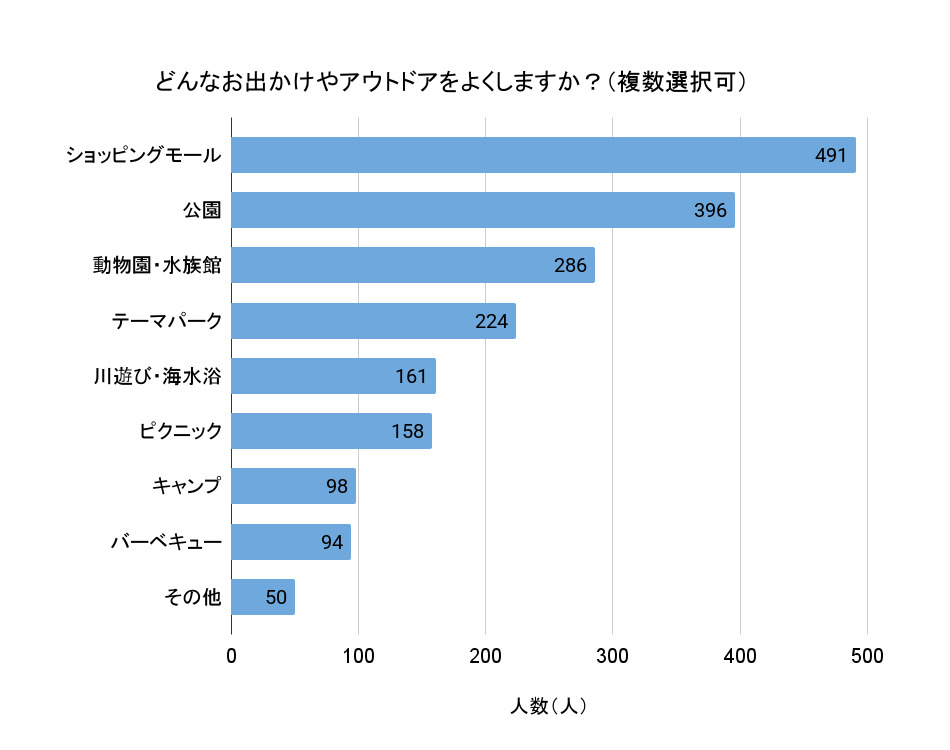 「どんなお出かけやアウトドアをよくしますか？」（複数選択可、回答者数708人）