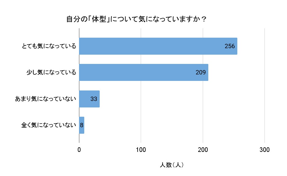 「自分の体型について気になっていますか？」（回答者数：506人）