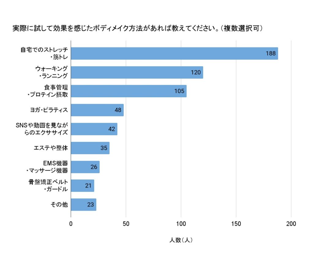 「実際に試して効果を感じたボディメイク方法があれば教えてください」（複数選択可、回答者数：506人）
