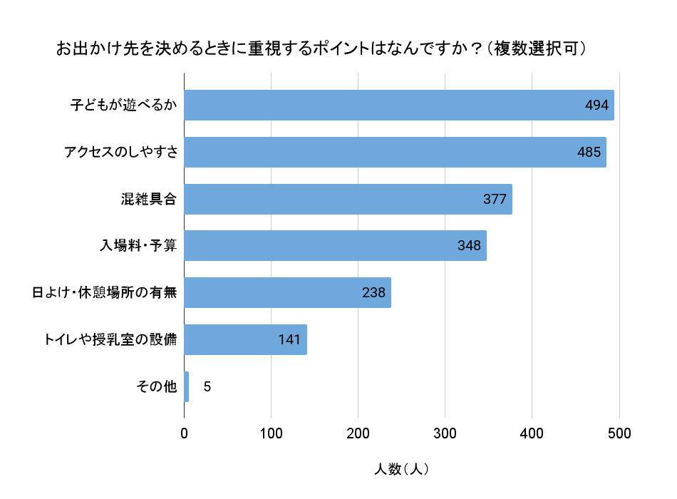 「お出かけ先を決めるときに重視するポイントはなんですか？」（複数選択可、回答者数708人）