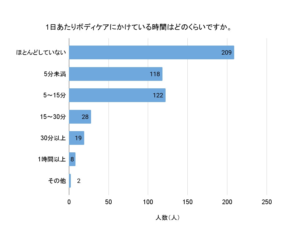 「1日あたりボディケアにかけている時間はどのくらいですか？」（回答者数：506人）