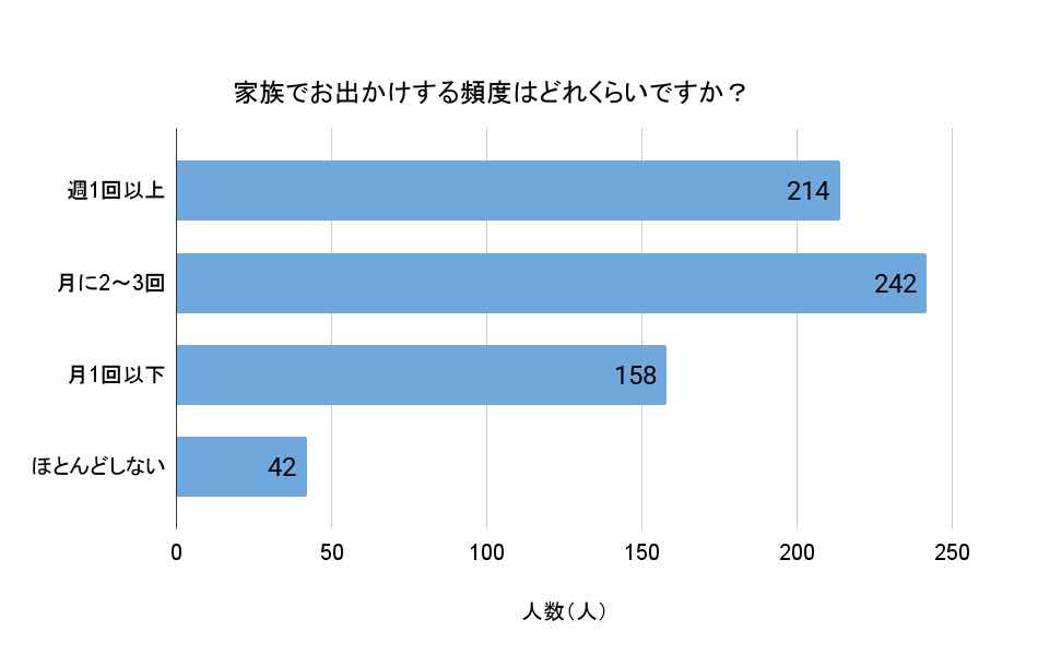 「家族でお出かけする頻度はどれくらいですか？」（回答者数708人）