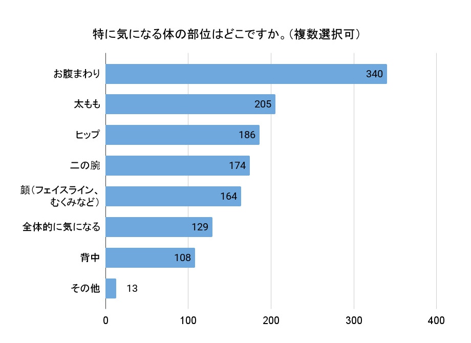 「特に気になる体の部位はどこですか」（複数選択可、回答者数：506人）