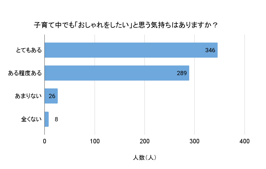 「子育て中でもおしゃれをしたいと思う気持ちはありますか？」（回答者数：791人）