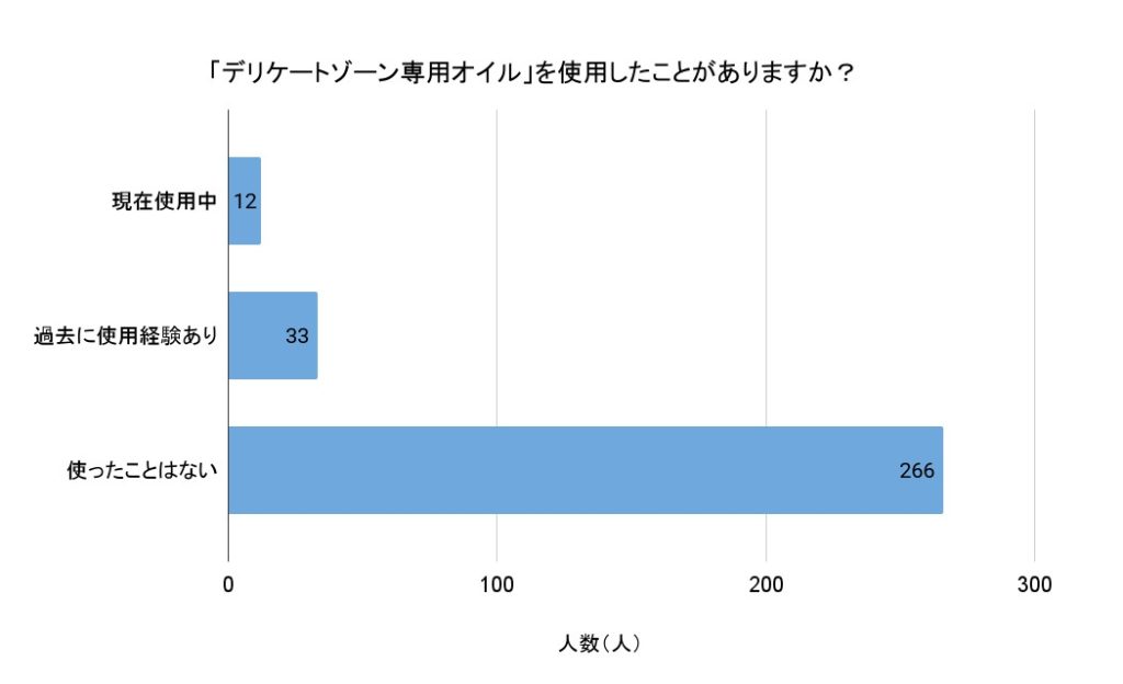 「デリケートゾーン専用オイル」を使用したことがありますか？（無回答を除く回答者数：311人）