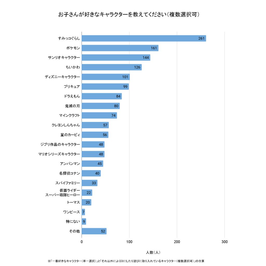 「お子さんが好きなキャラクターを教えてください」(複数選択可、回答者数:329人)