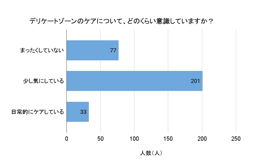 「デリケートゾーンのケアについて、どれくらい意識していますか？」（無回答を除く回答者数：311人）