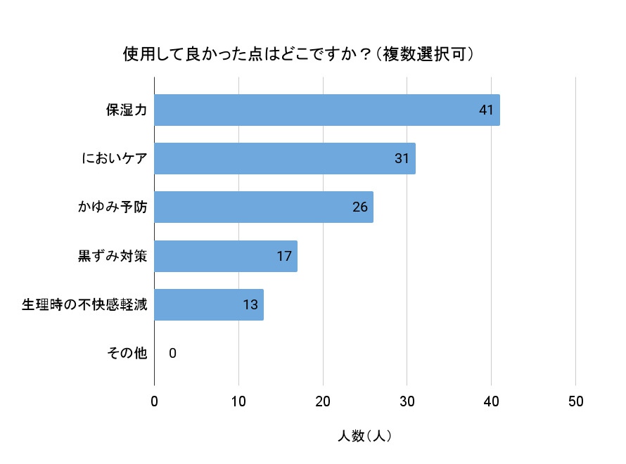 「使用して良かった点はどこですか？」（複数選択可、回答者数：使用したことがあると答えた45人）
