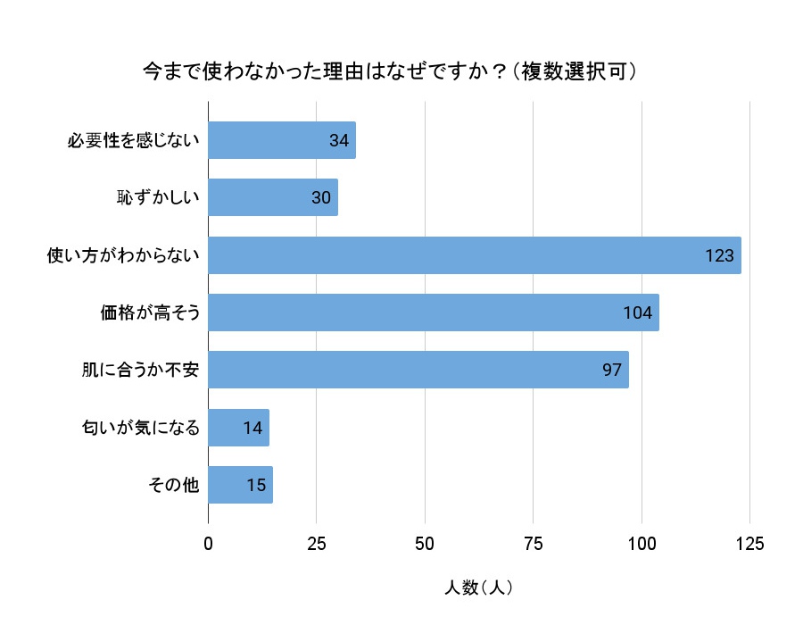 今まで使わなかった理由はなぜですか？（複数選択可、回答者数：使わなかったと答えた266人）